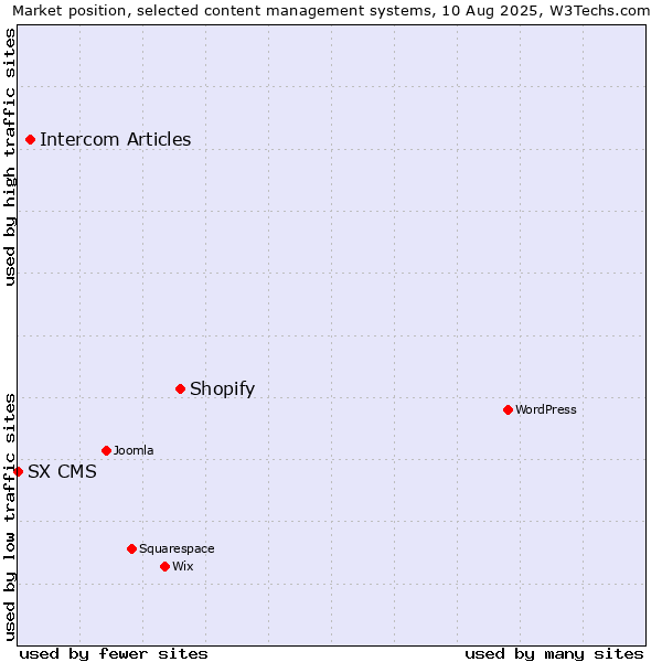 Market position of Shopify vs. Intercom Articles vs. SX CMS