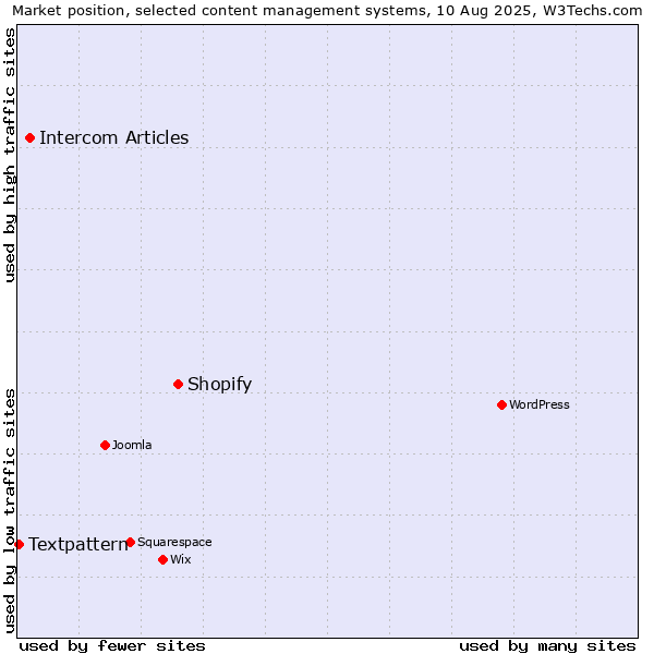 Market position of Shopify vs. Intercom Articles vs. Textpattern