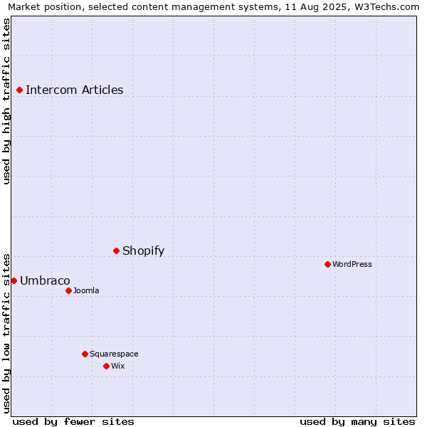 Market position of Shopify vs. Intercom Articles vs. Umbraco