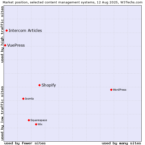Market position of Shopify vs. Intercom Articles vs. VuePress