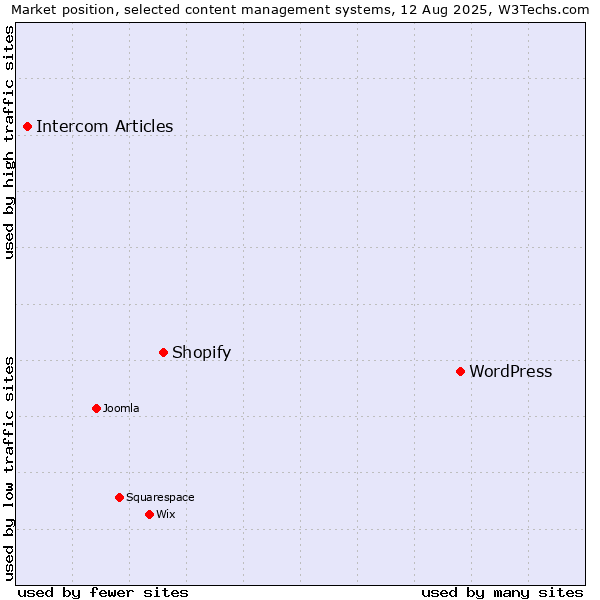 Market position of WordPress vs. Shopify vs. Intercom Articles