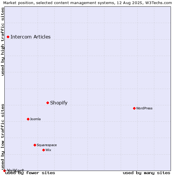 Market position of Shopify vs. Intercom Articles vs. Yo!Kart
