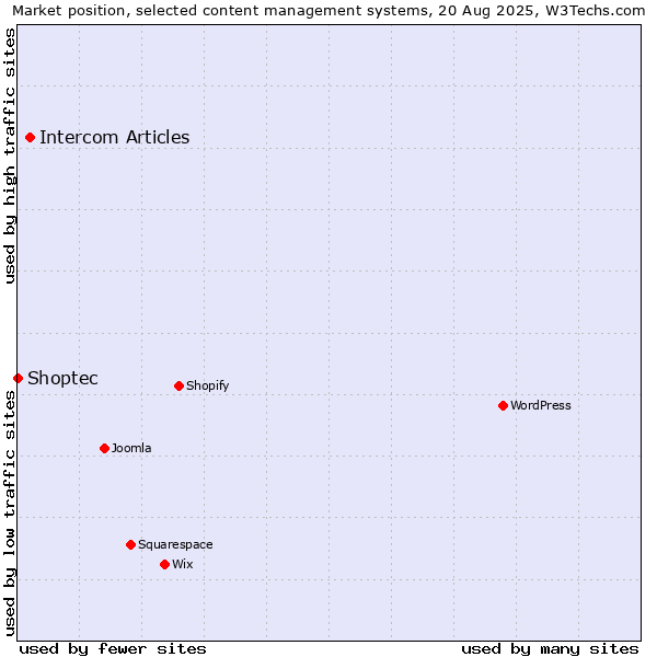 Market position of Intercom Articles vs. Shoptec