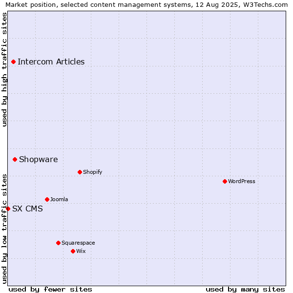Market position of Shopware vs. Intercom Articles vs. SX CMS