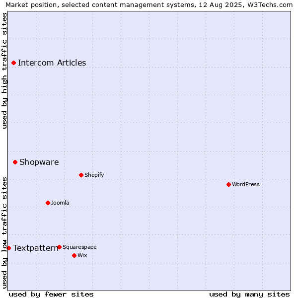 Market position of Shopware vs. Intercom Articles vs. Textpattern