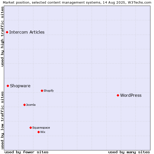 Market position of WordPress vs. Shopware vs. Intercom Articles