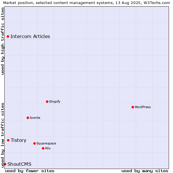 Market position of Tistory vs. Intercom Articles vs. ShoutCMS