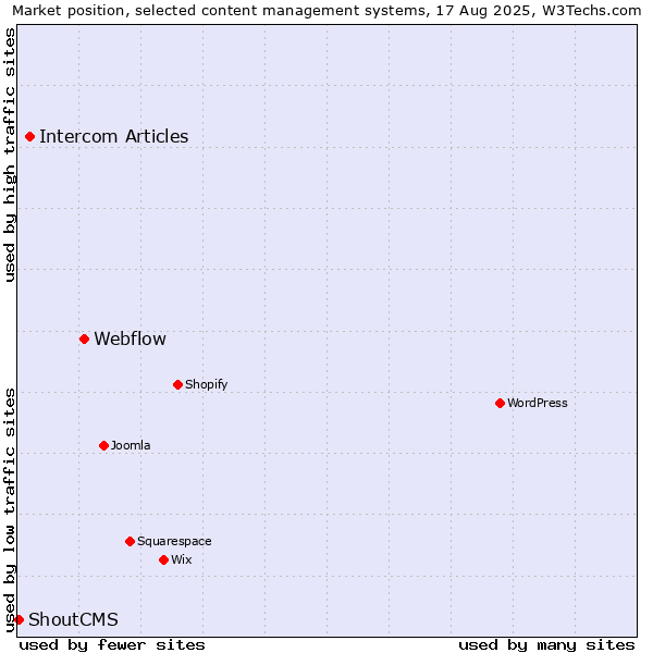 Market position of Webflow vs. Intercom Articles vs. ShoutCMS