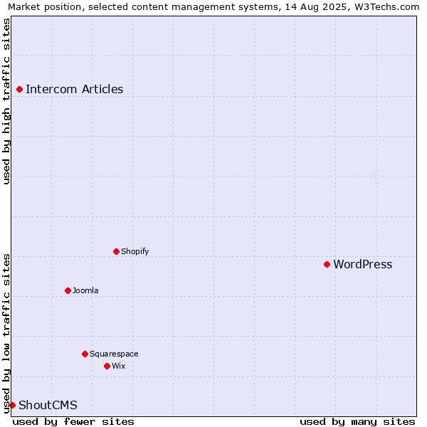 Market position of WordPress vs. Intercom Articles vs. ShoutCMS