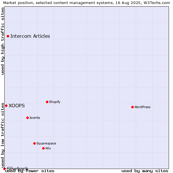 Market position of Intercom Articles vs. XOOPS vs. Silvrback