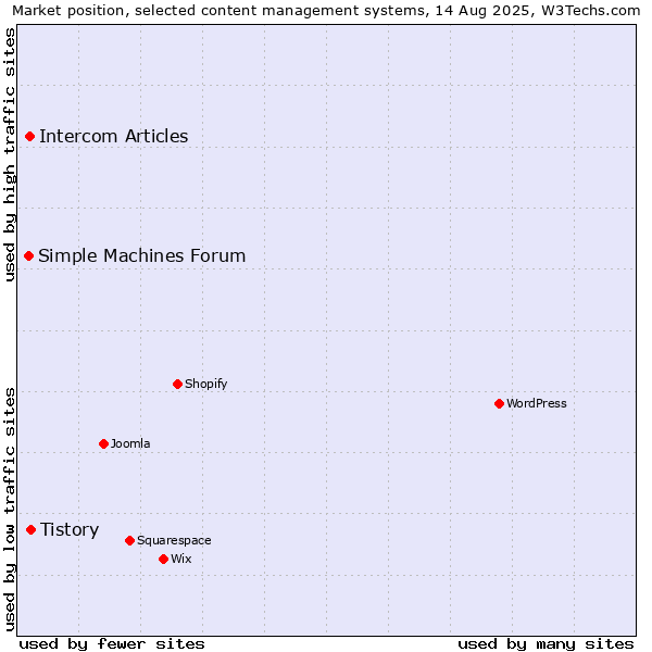 Market position of Tistory vs. Intercom Articles vs. Simple Machines Forum