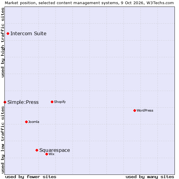 Market position of Squarespace vs. Intercom Suite vs. Simple:Press