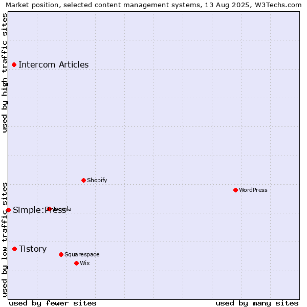 Market position of Tistory vs. Intercom Articles vs. Simple:Press