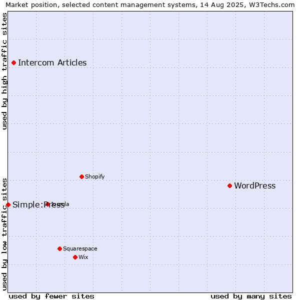 Market position of WordPress vs. Intercom Articles vs. Simple:Press