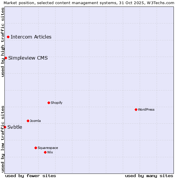 Market position of Intercom Articles vs. Simpleview CMS vs. Svbtle