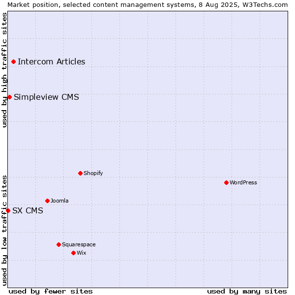 Market position of Intercom Articles vs. Simpleview CMS vs. SX CMS