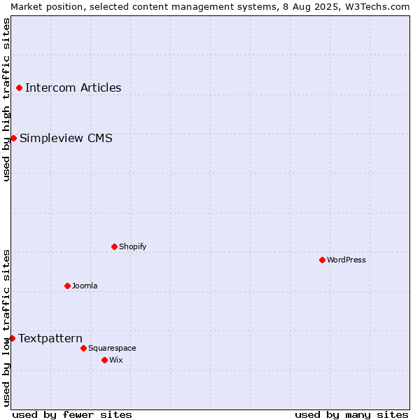 Market position of Intercom Articles vs. Simpleview CMS vs. Textpattern