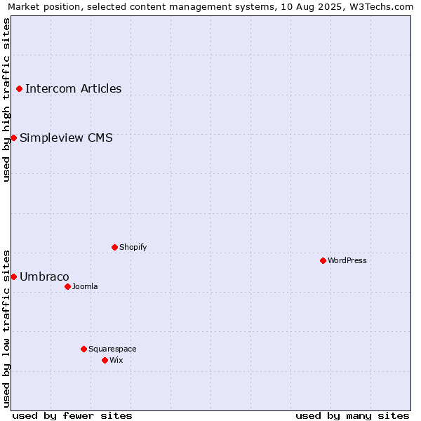 Market position of Intercom Articles vs. Umbraco vs. Simpleview CMS