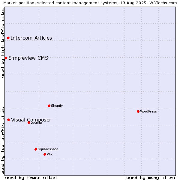 Market position of Visual Composer vs. Intercom Articles vs. Simpleview CMS