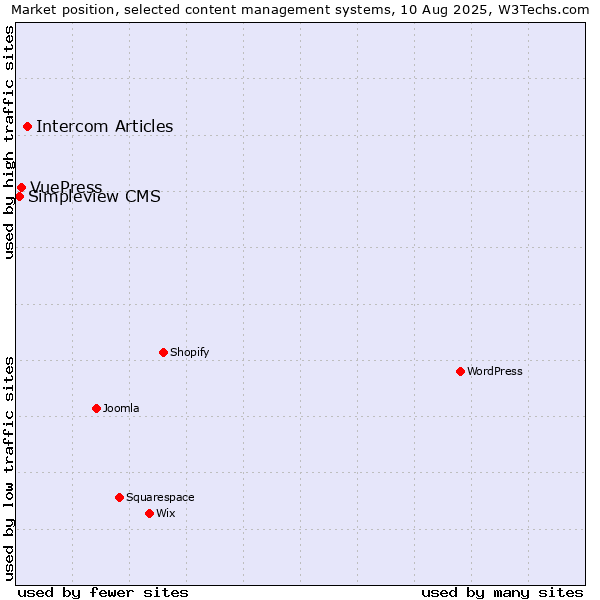Market position of Intercom Articles vs. VuePress vs. Simpleview CMS