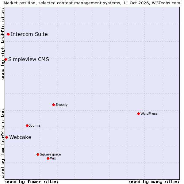 Market position of Intercom Suite vs. Webcake vs. Simpleview CMS