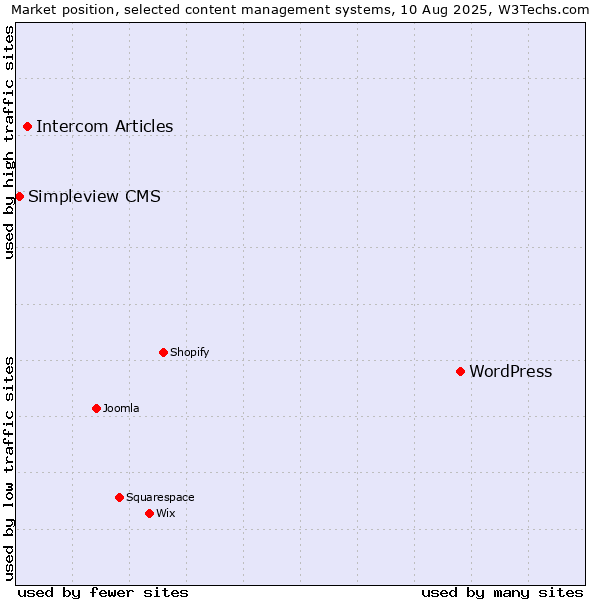 Market position of WordPress vs. Intercom Articles vs. Simpleview CMS
