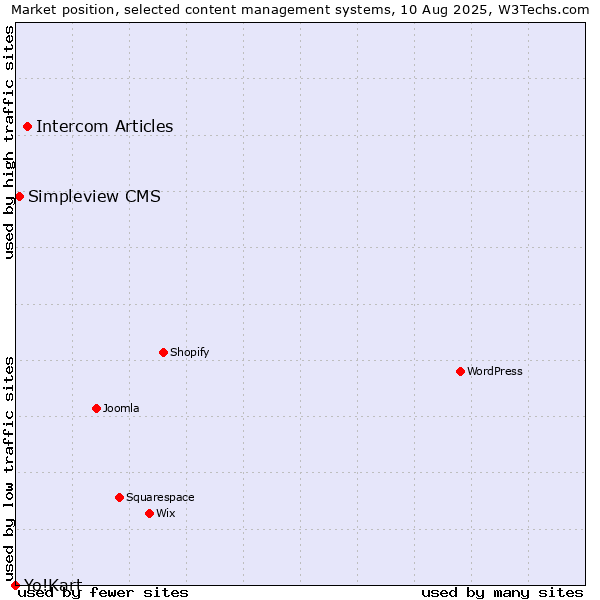 Market position of Intercom Articles vs. Simpleview CMS vs. Yo!Kart