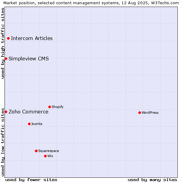 Market position of Intercom Articles vs. Zoho Commerce vs. Simpleview CMS