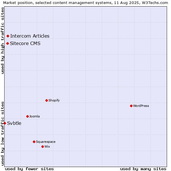 Market position of Intercom Articles vs. Sitecore CMS vs. Svbtle