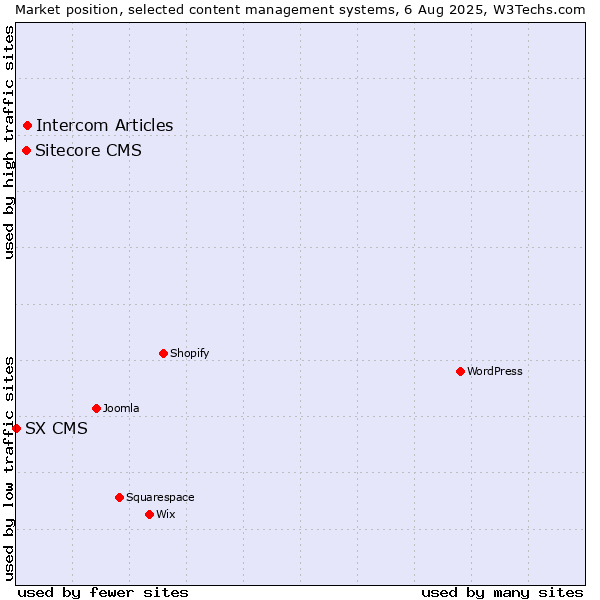 Market position of Intercom Articles vs. Sitecore CMS vs. SX CMS