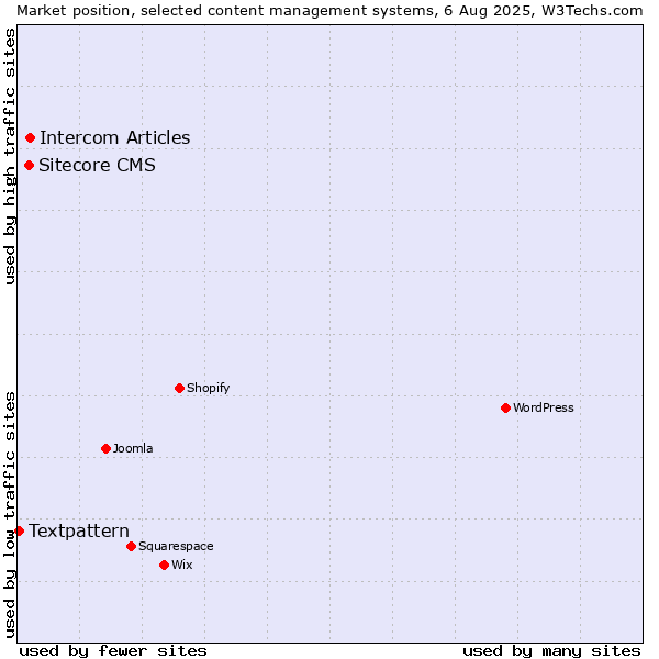 Market position of Intercom Articles vs. Sitecore CMS vs. Textpattern