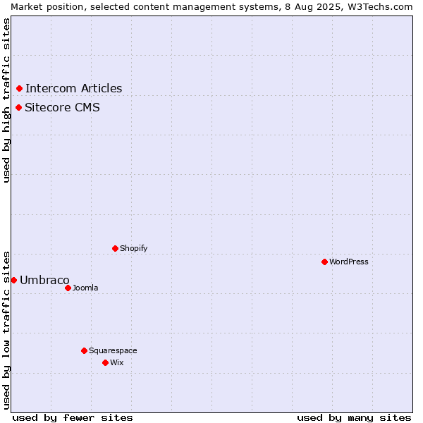 Market position of Intercom Articles vs. Sitecore CMS vs. Umbraco