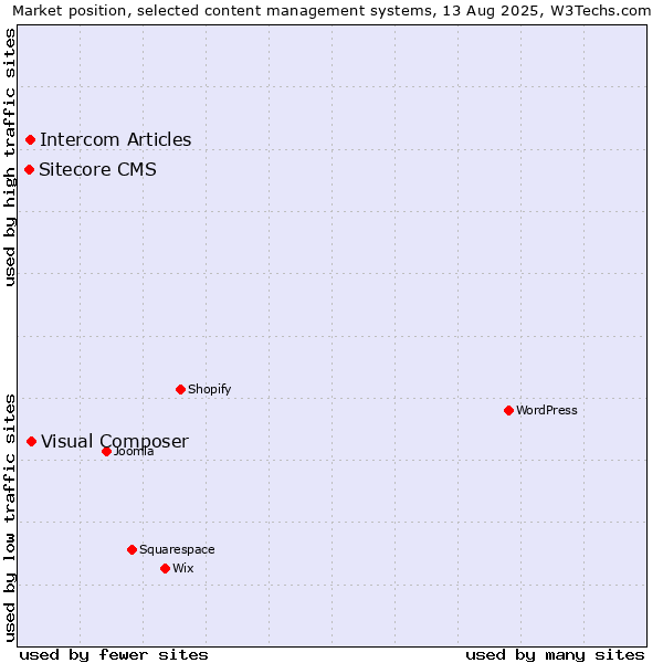 Market position of Visual Composer vs. Intercom Articles vs. Sitecore CMS