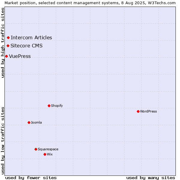 Market position of Intercom Articles vs. Sitecore CMS vs. VuePress