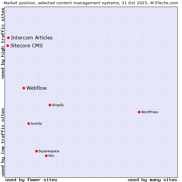 Market position of Webflow vs. Intercom Articles vs. Sitecore CMS
