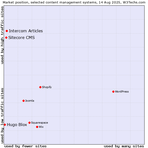 Market position of Intercom Articles vs. Sitecore CMS vs. Hugo Blox