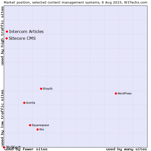 Market position of Intercom Articles vs. Sitecore CMS vs. Yo!Kart