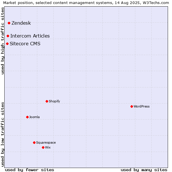 Market position of Zendesk vs. Intercom Articles vs. Sitecore CMS