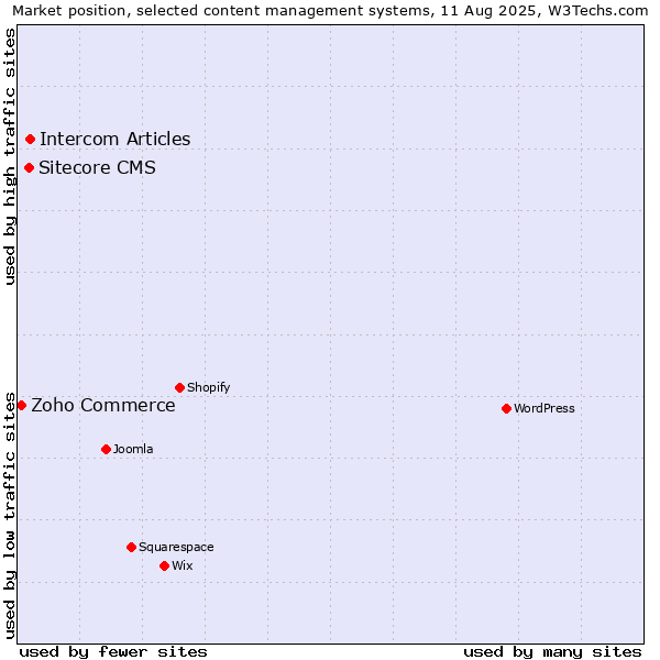 Market position of Intercom Articles vs. Sitecore CMS vs. Zoho Commerce