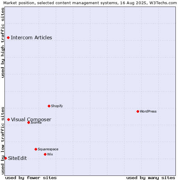 Market position of Visual Composer vs. Intercom Articles vs. SiteEdit
