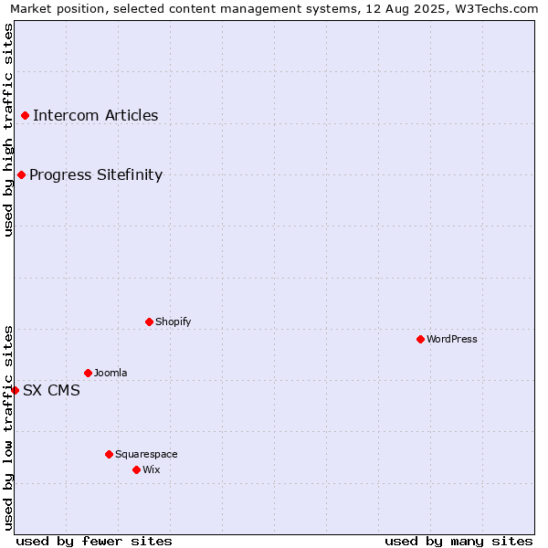 Market position of Intercom Articles vs. Progress Sitefinity vs. SX CMS