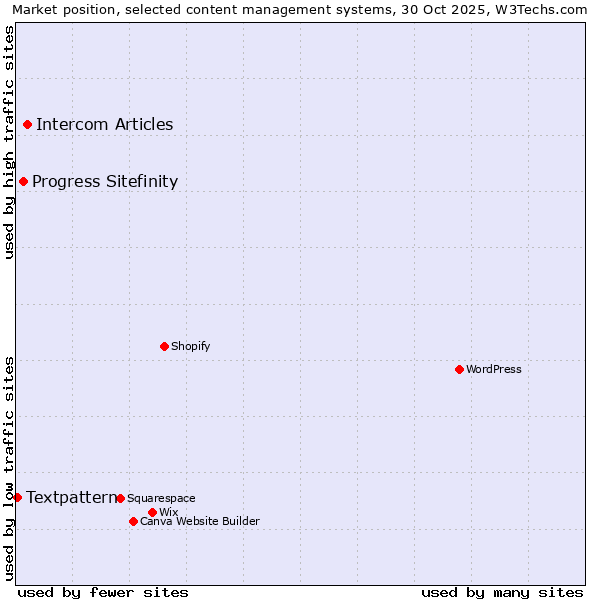 Market position of Intercom Articles vs. Progress Sitefinity vs. Textpattern