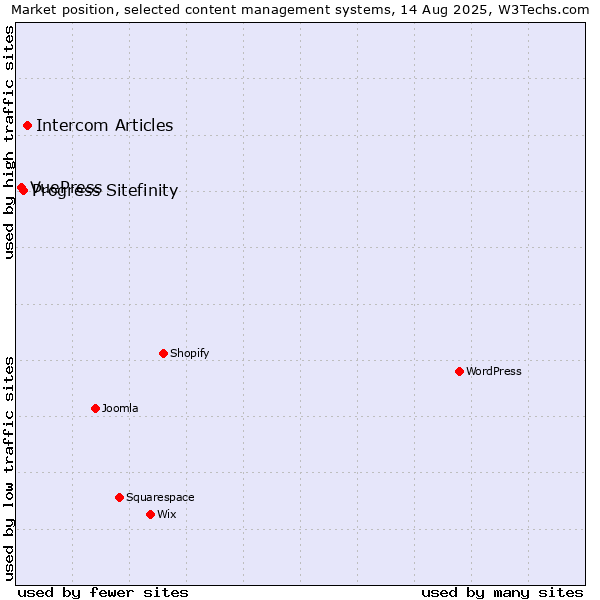 Market position of Intercom Articles vs. Progress Sitefinity vs. VuePress