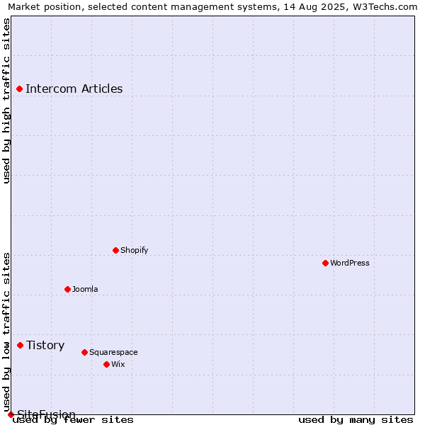 Market position of Tistory vs. Intercom Articles vs. SiteFusion