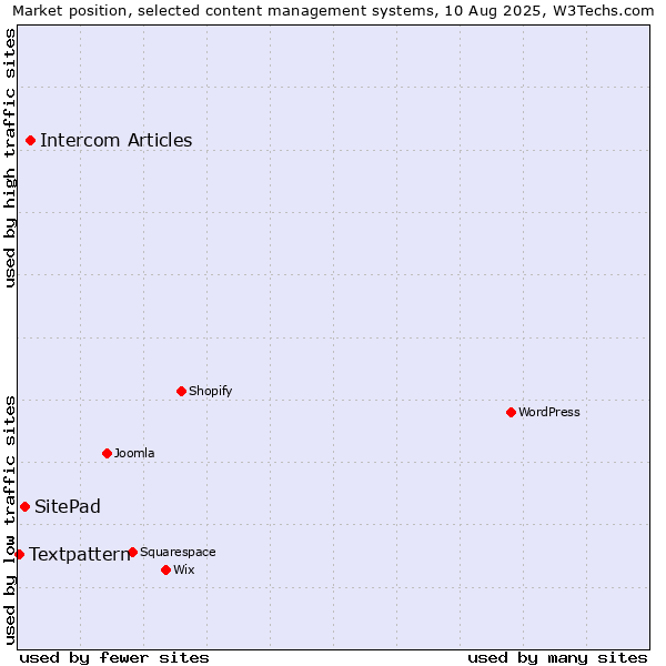 Market position of Intercom Articles vs. SitePad vs. Textpattern