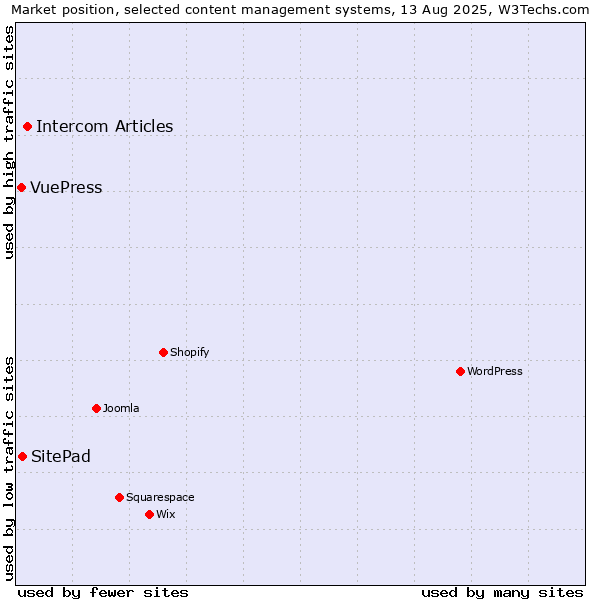 Market position of Intercom Articles vs. SitePad vs. VuePress
