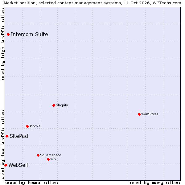 Market position of Intercom Suite vs. SitePad vs. WebSelf