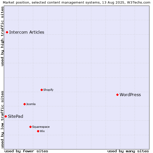 Market position of WordPress vs. Intercom Articles vs. SitePad