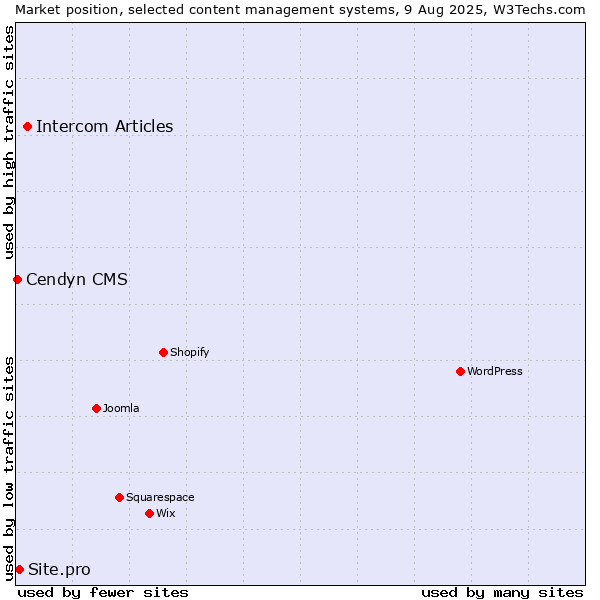 Market position of Intercom Articles vs. Site.pro vs. Cendyn CMS