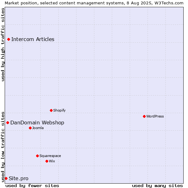 Market position of Intercom Articles vs. DanDomain Webshop vs. Site.pro